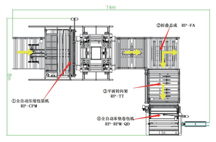 富怡全自動床墊卷壓包裝線